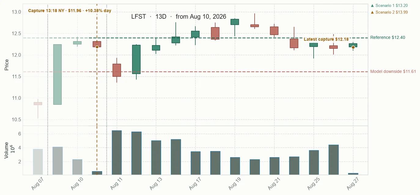 LFST observed price path