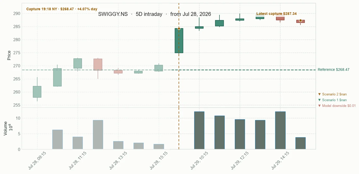 SWIGGY.NS observed price path