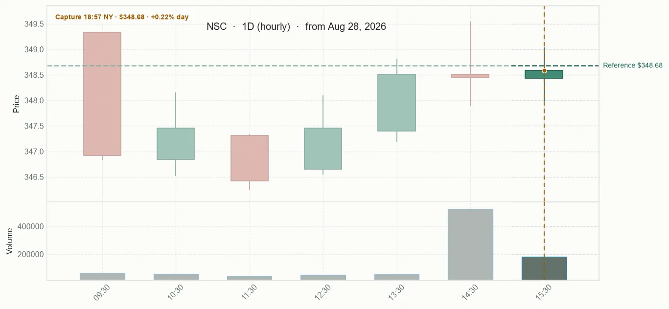 NSC observed price path