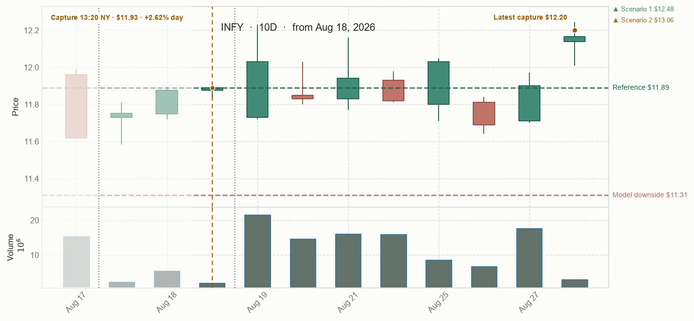 INFY observed price path