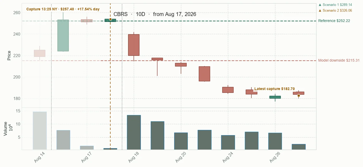 CBRS observed price path