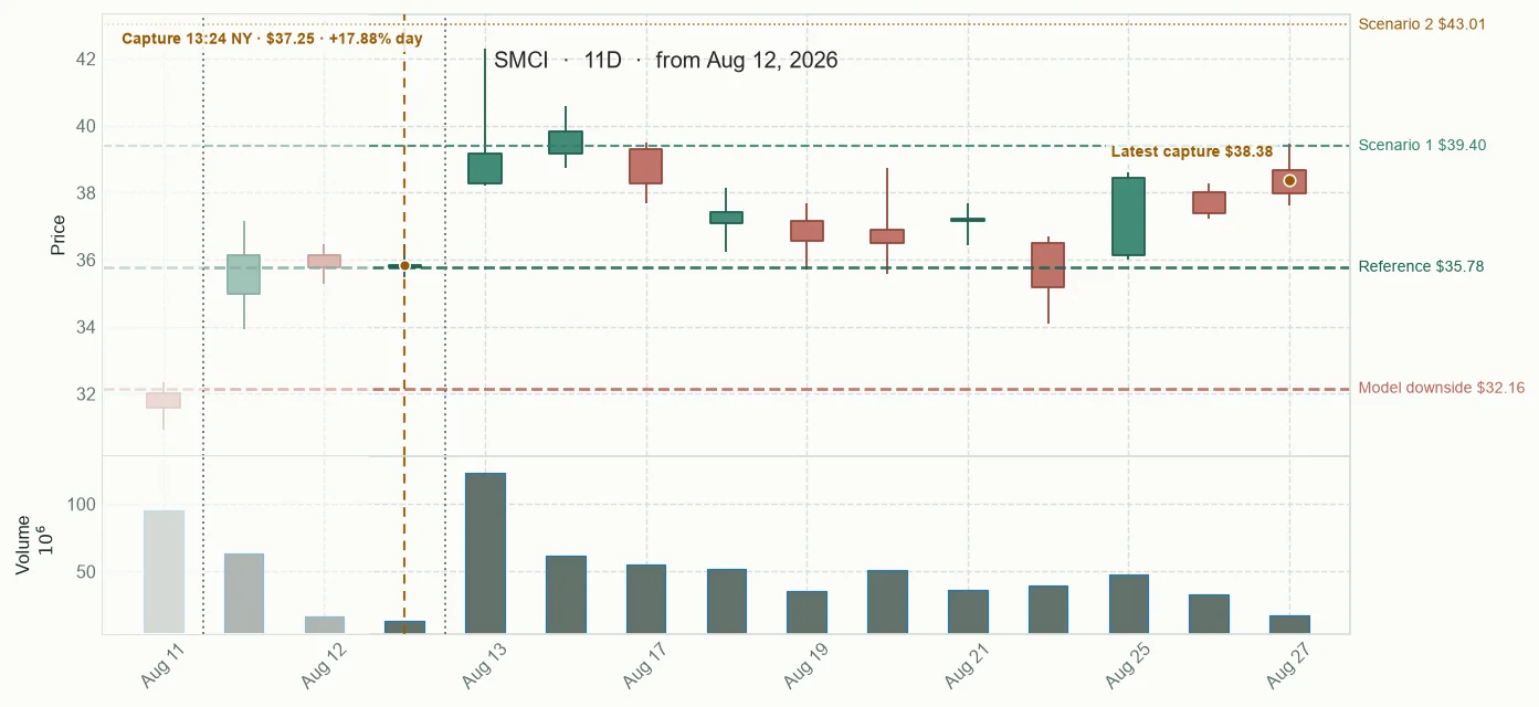 SMCI observed price path
