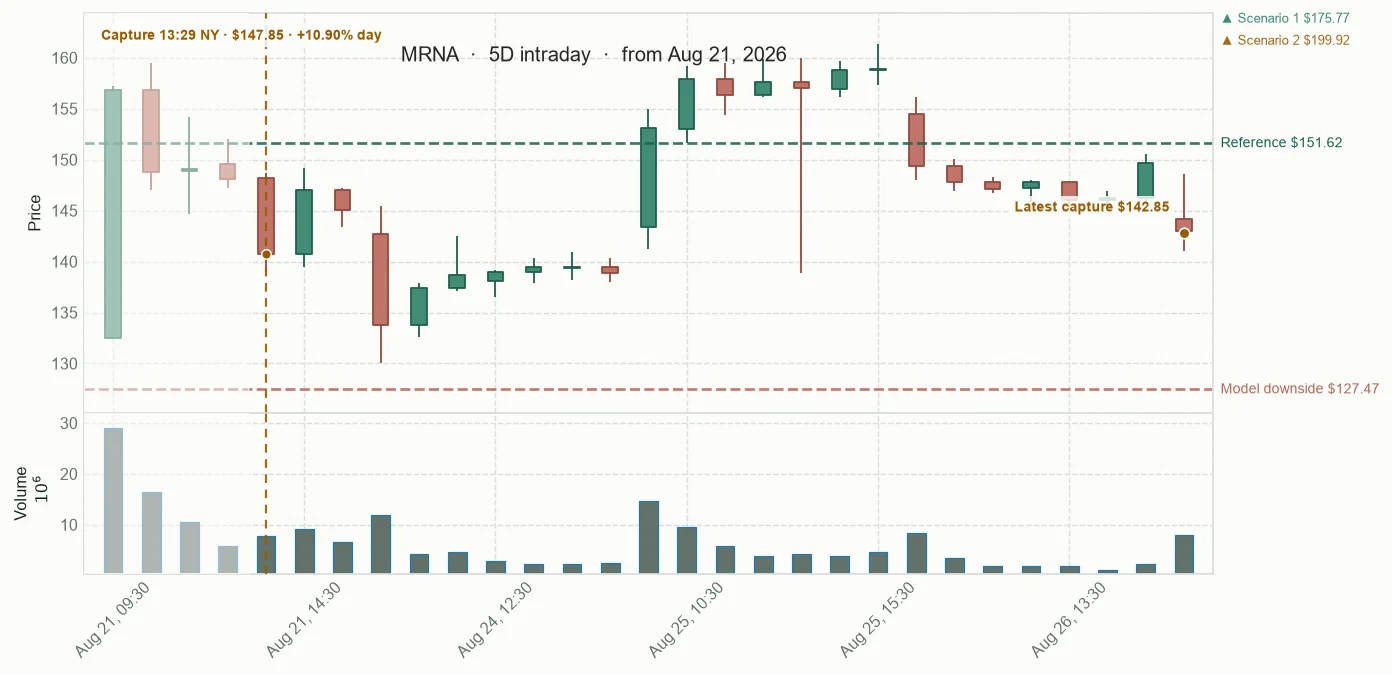 MRNA observed price path