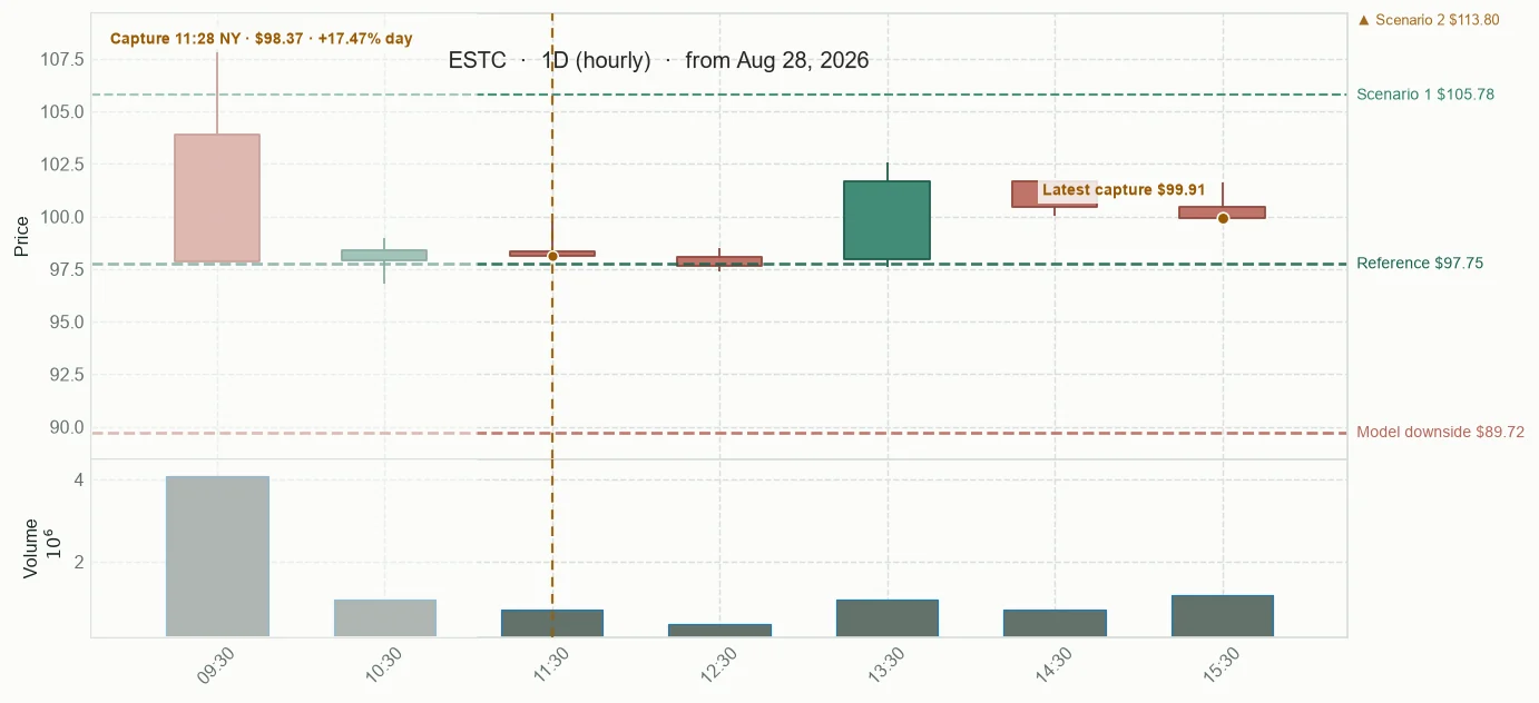 ESTC observed price path