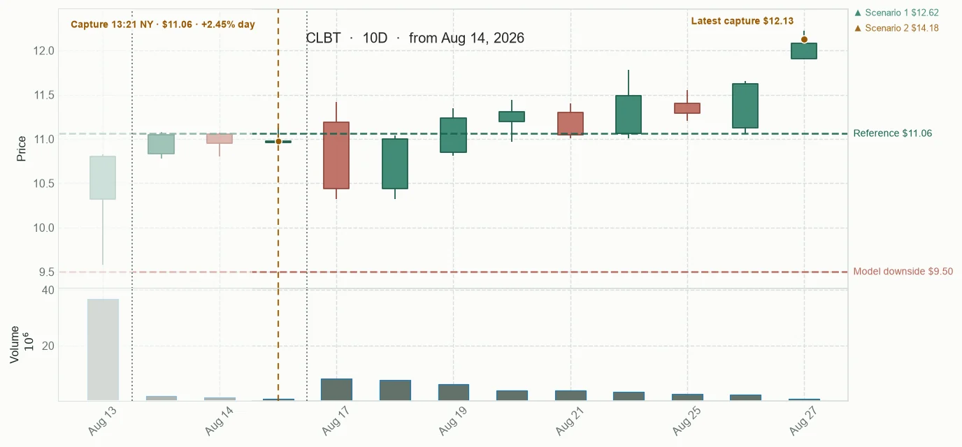 CLBT observed price path