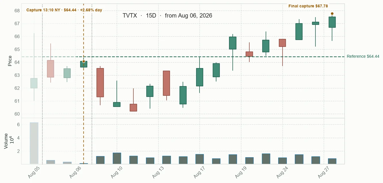 TVTX observed price path