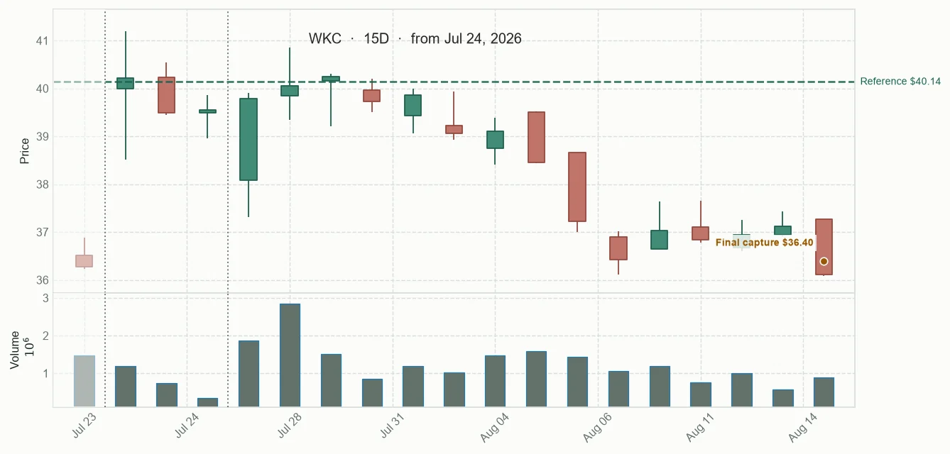 WKC observed price path