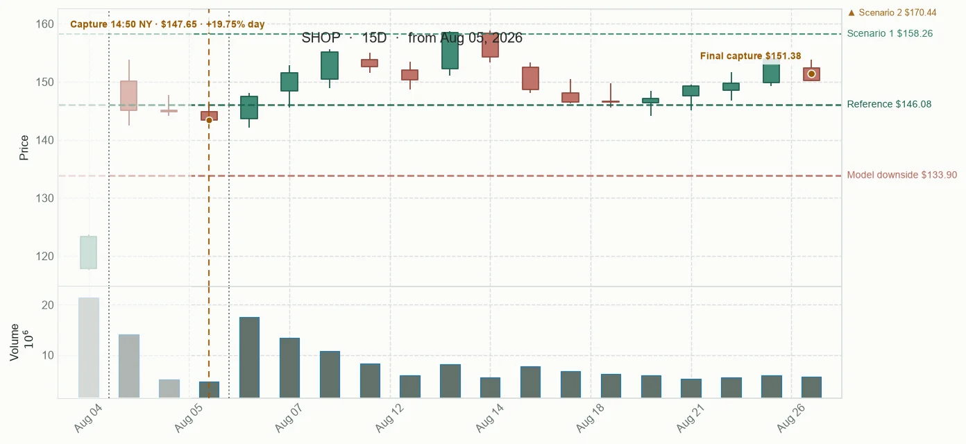 SHOP observed price path