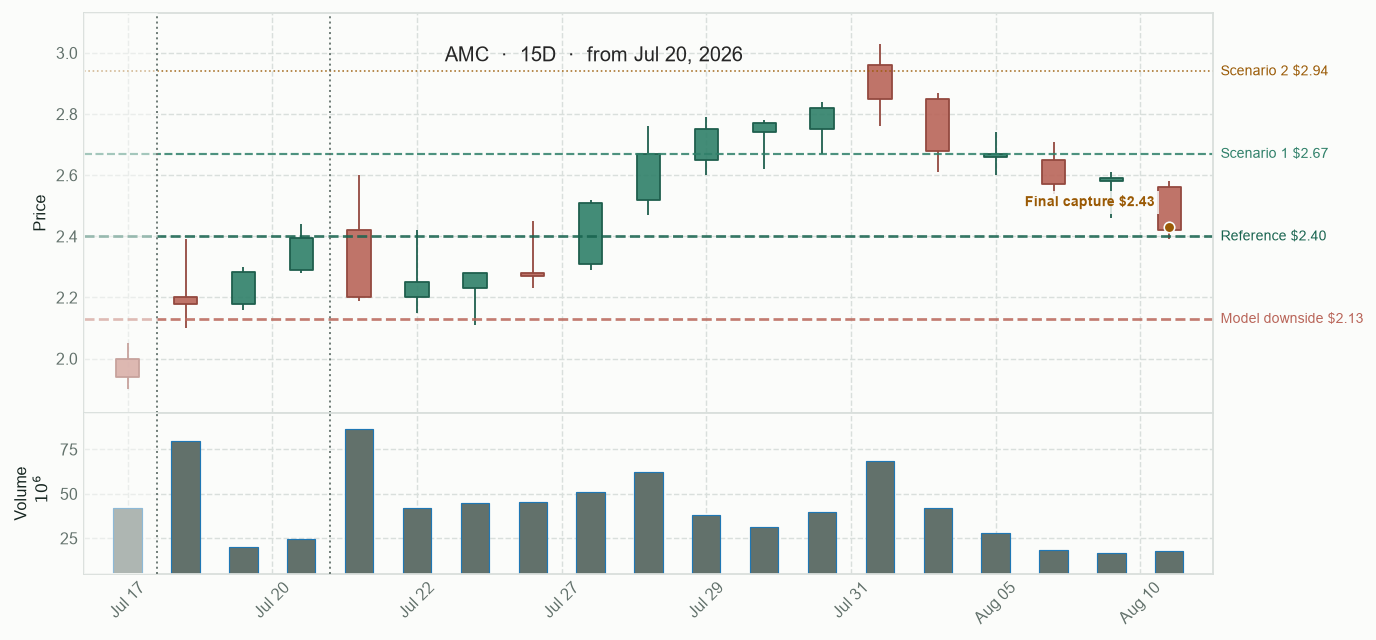 AMC publication chart showing the July 20, 2026 selection and its fifteen-session follow-up