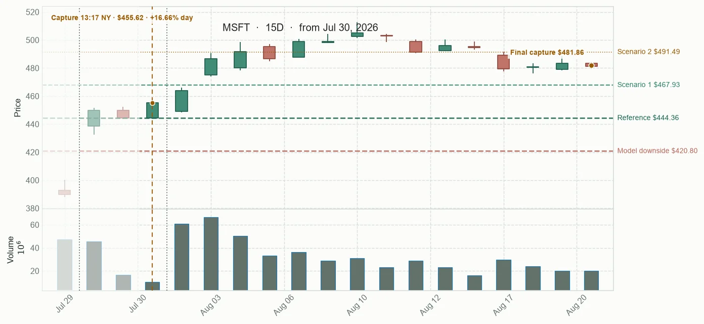 MSFT observed price path
