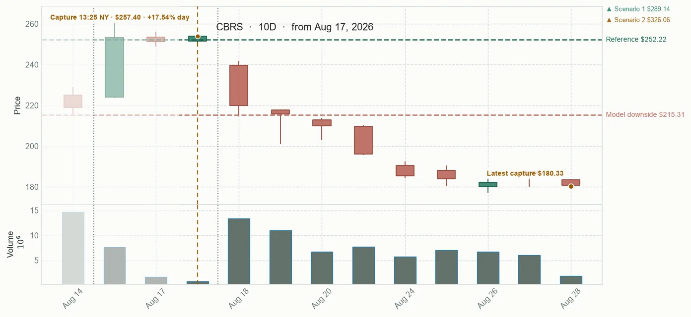 CBRS observed price path