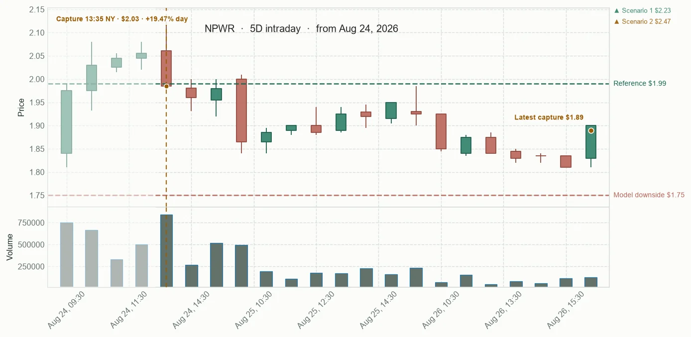 NPWR observed price path