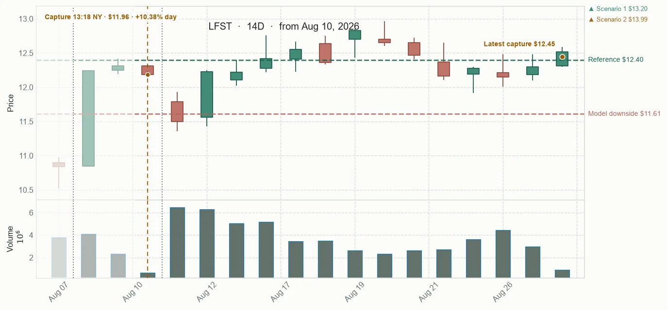 LFST observed price path