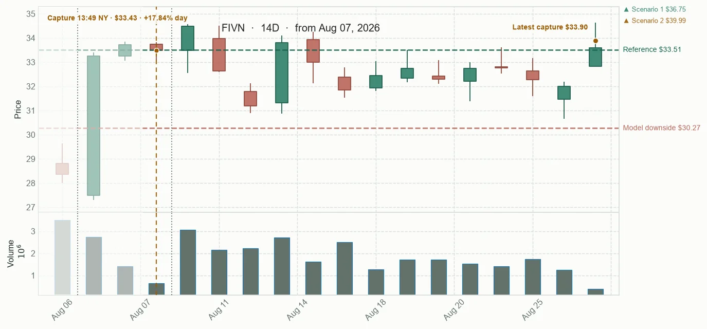 FIVN observed price path