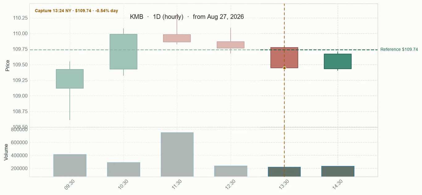 KMB observed price path