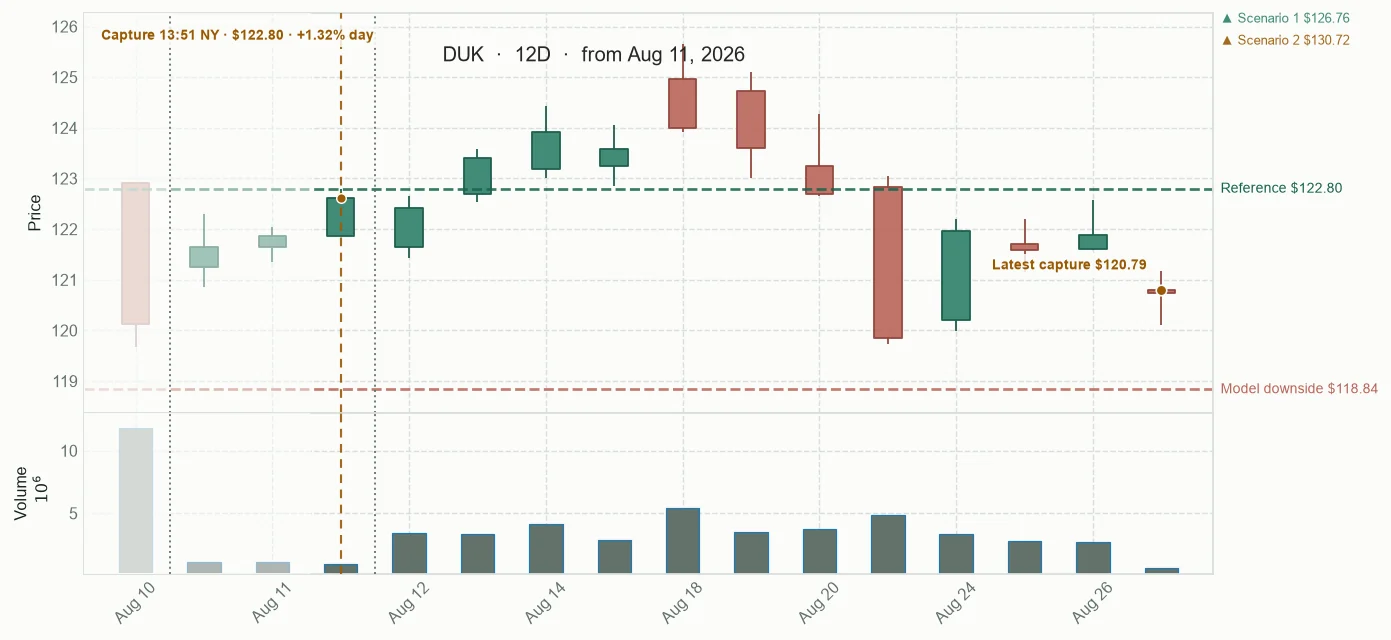 DUK observed price path