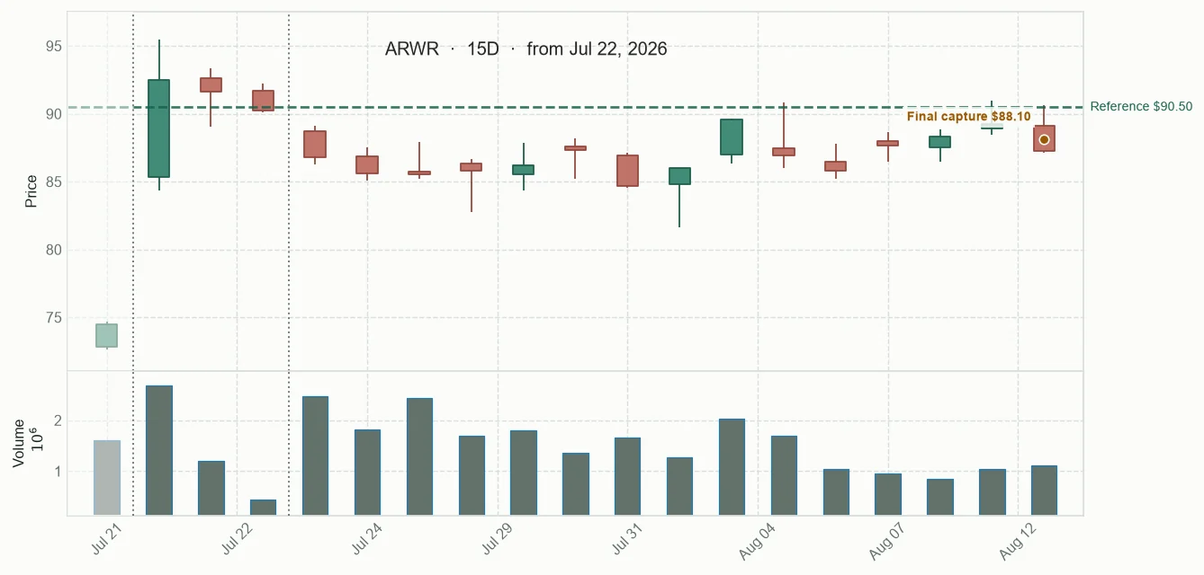 ARWR observed price path