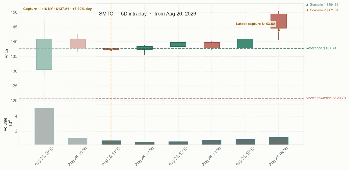 SMTC observed price path