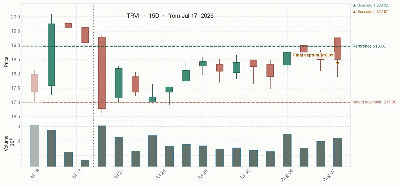 TRVI observed price path
