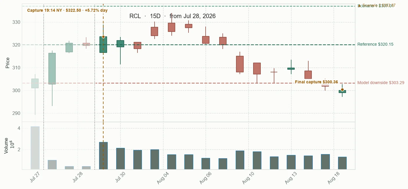 RCL observed price path
