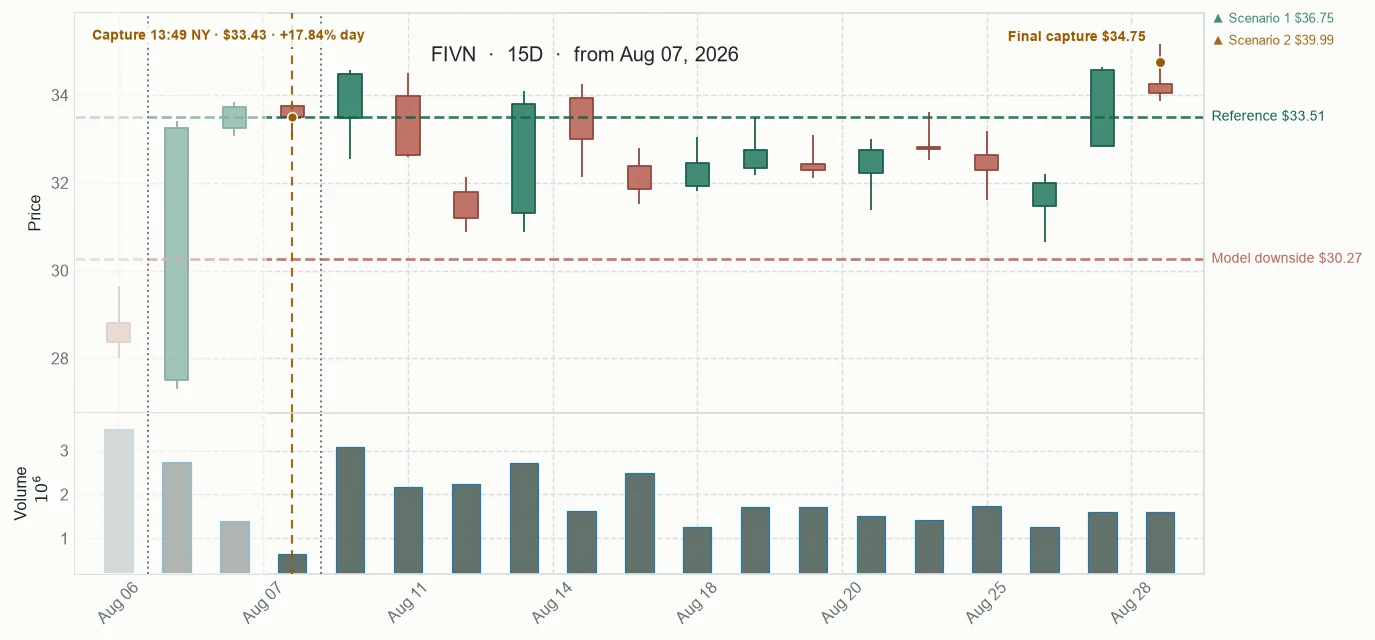 FIVN observed price path
