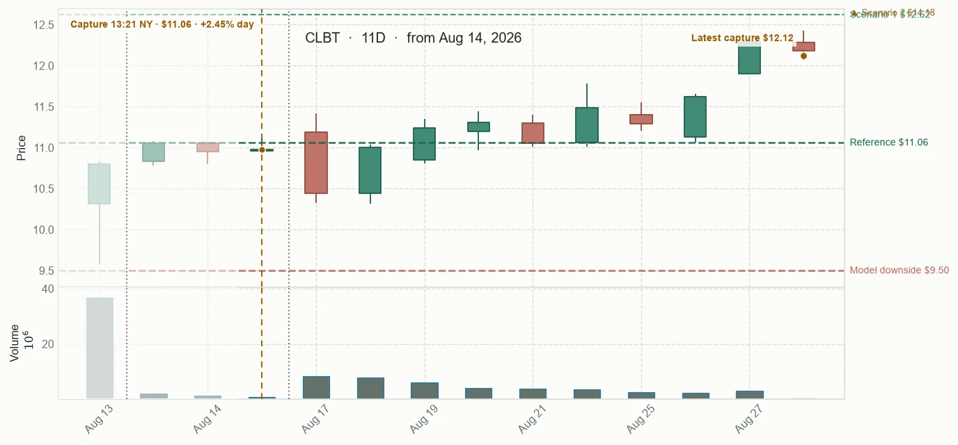 CLBT observed price path