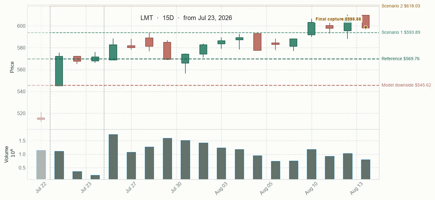 LMT observed price path
