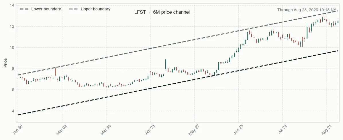 LFST six-month price channel and 20-session relative performance versus sector