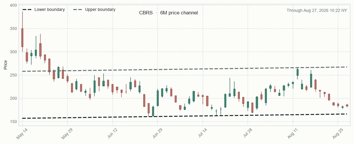 CBRS directional trendlines and relative performance versus sector
