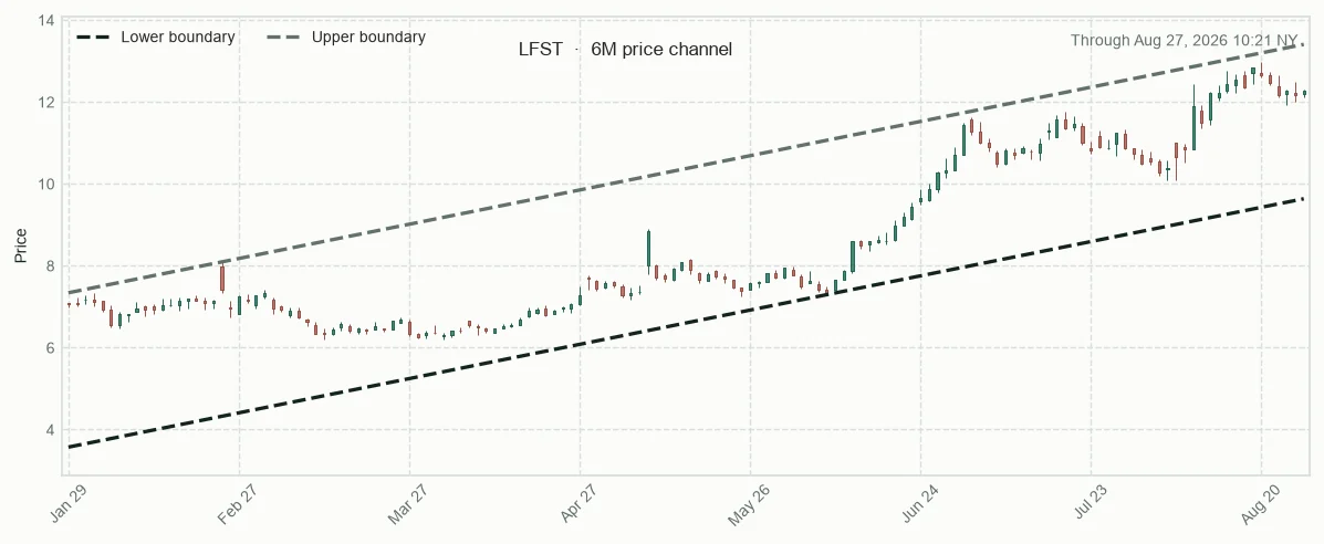 LFST directional trendlines and relative performance versus sector