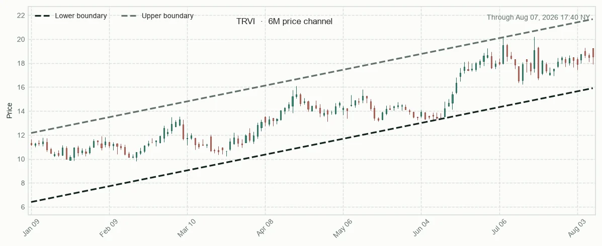 TRVI six-month price channel and 20-session relative performance versus sector