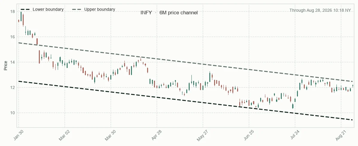 INFY six-month price channel and 20-session relative performance versus sector