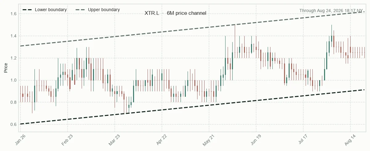 XTR.L six-month price channel and 20-session relative performance versus sector