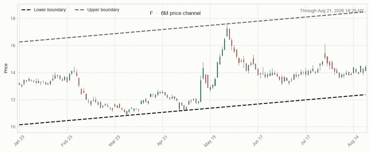 F six-month price channel and 20-session relative performance versus sector