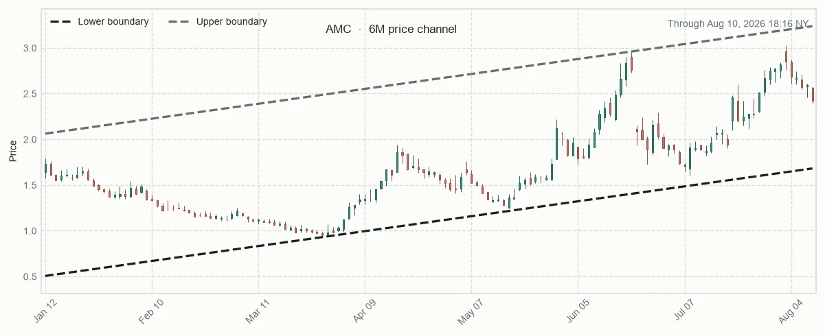 AMC six-month price channel and 20-session relative performance versus sector