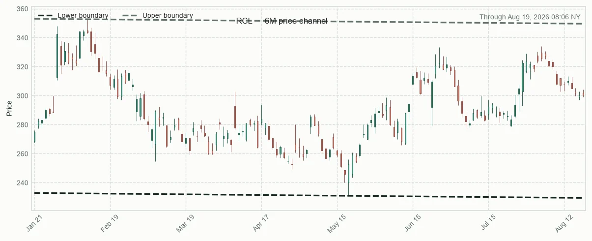 RCL six-month price channel and 20-session relative performance versus sector