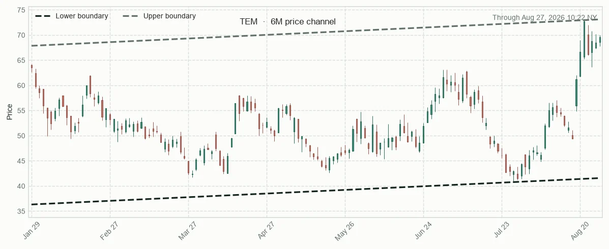 TEM directional trendlines and relative performance versus sector