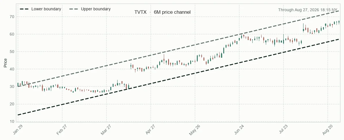 TVTX six-month price channel and 20-session relative performance versus sector