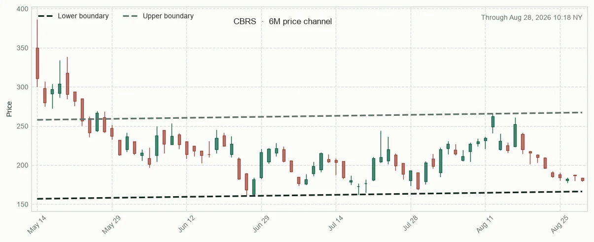 CBRS six-month price channel and 20-session relative performance versus sector