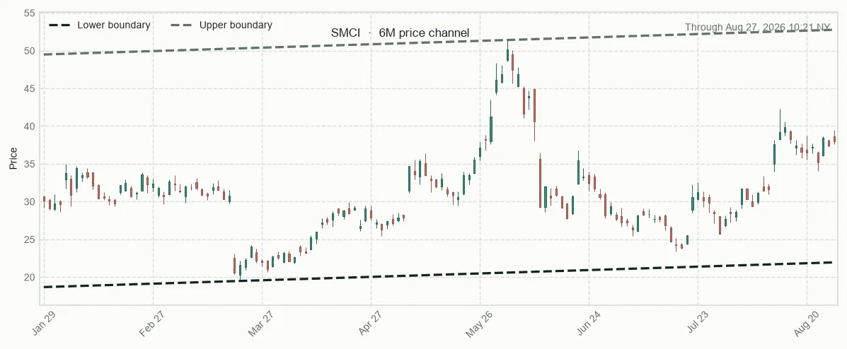 SMCI directional trendlines and relative performance versus sector