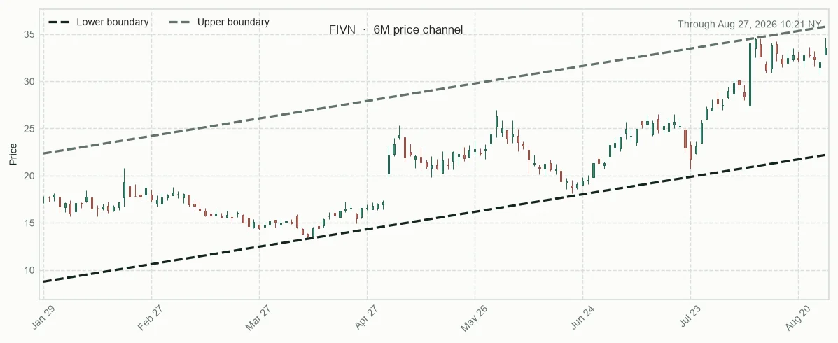 FIVN directional trendlines and relative performance versus sector