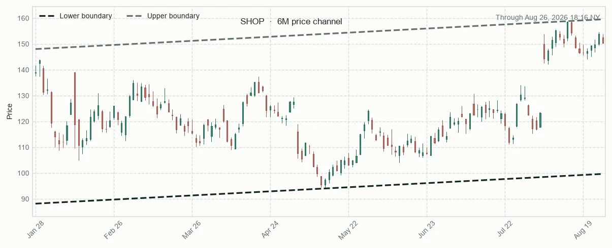 SHOP six-month price channel and 20-session relative performance versus sector