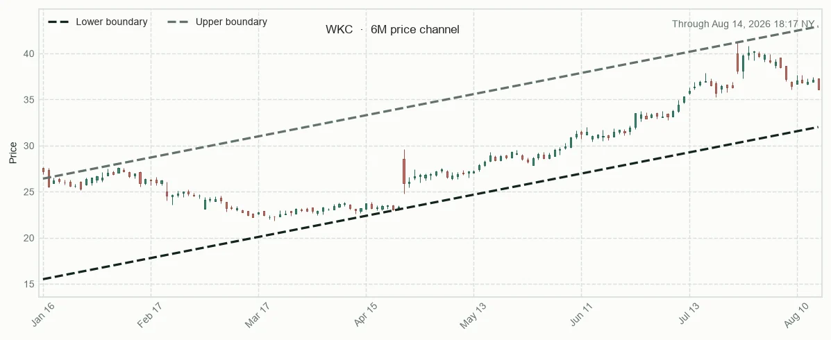 WKC six-month price channel and 20-session relative performance versus sector