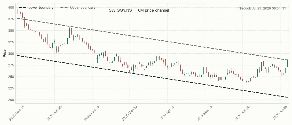 SWIGGY.NS six-month price channel and 20-session relative performance versus sector