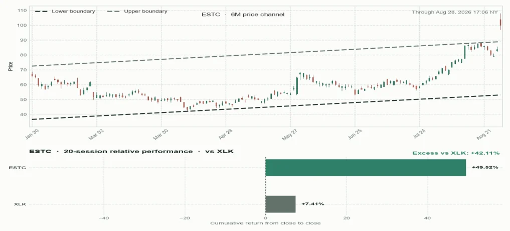 ESTC six-month price channel and 20-session relative performance versus sector