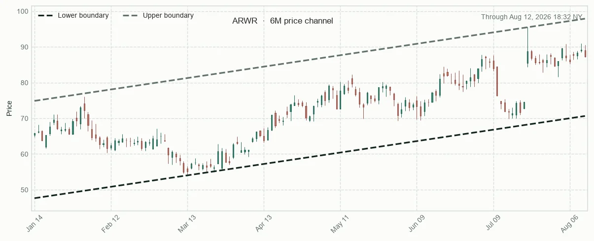 ARWR six-month price channel and 20-session relative performance versus sector