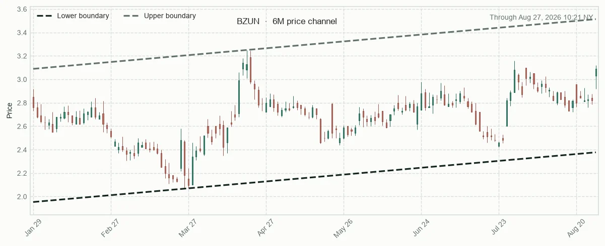 BZUN directional trendlines and relative performance versus sector
