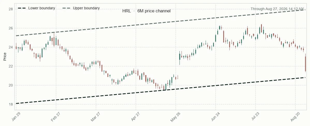 HRL six-month price channel and 20-session relative performance versus sector