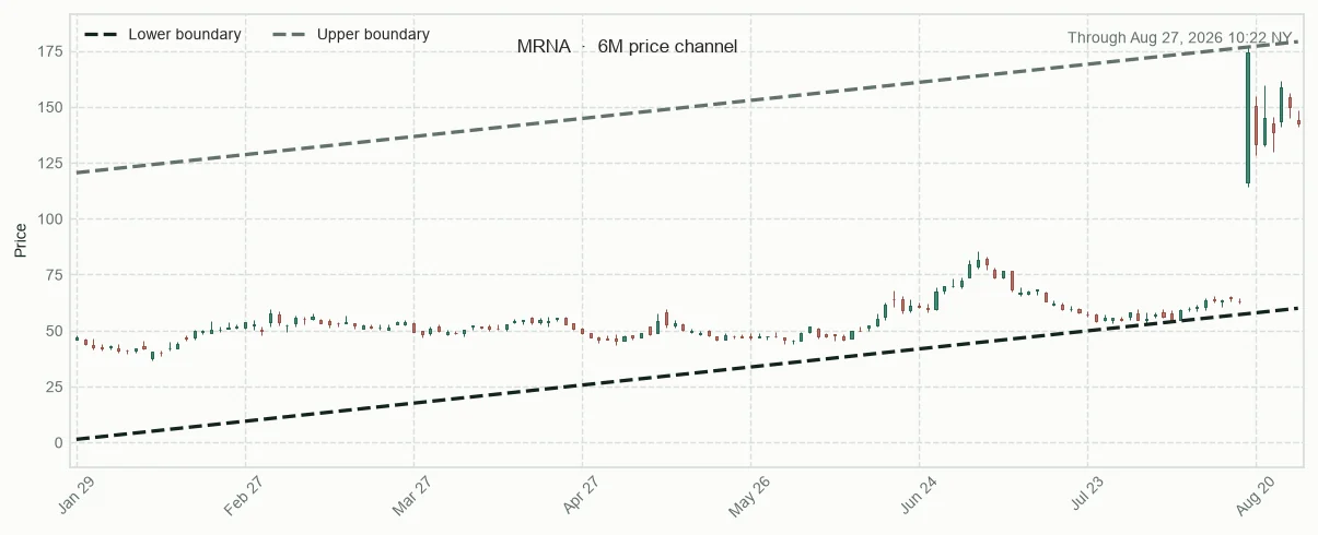 MRNA directional trendlines and relative performance versus sector