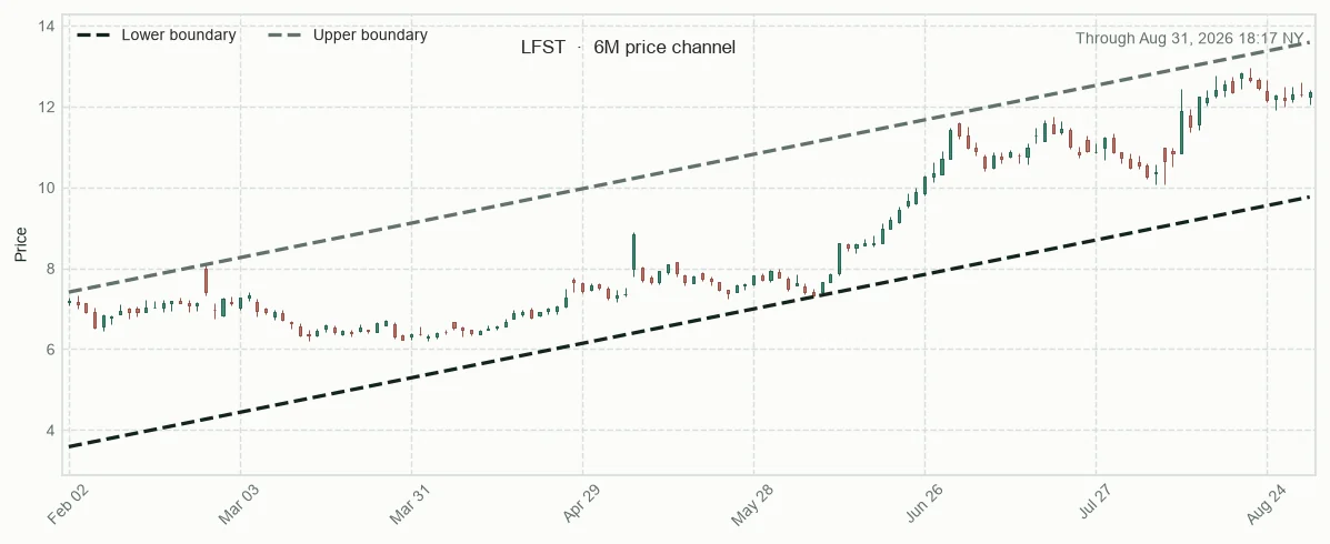 LFST six-month price channel and 20-session relative performance versus sector